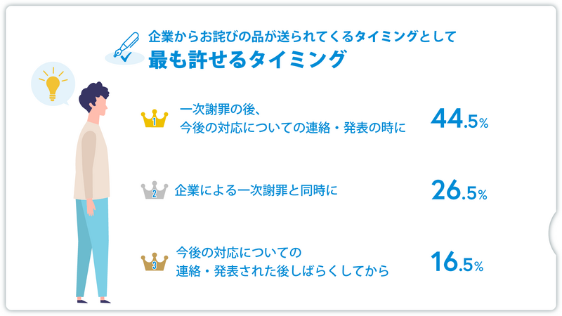企業からお詫びの品が送られてくるタイミングとして最も許せるタイミング