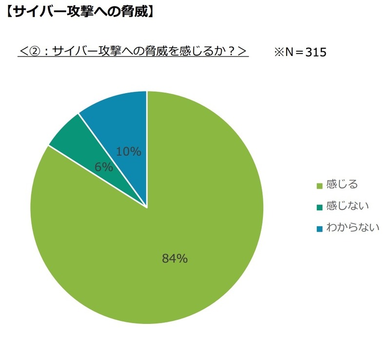 サイバー攻撃への脅威
