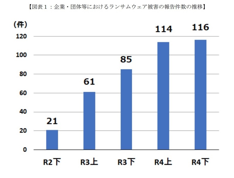 企業・団体等におけるランサムウェア被害の報告件数の推移