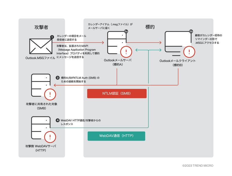 CVE-2023-23397の一般的な悪用手順