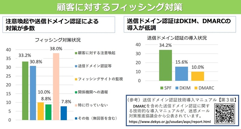 顧客に対するフィッシング対策