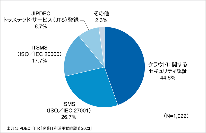 電子契約サービス事業選定時に参考にする第三者認証サービス