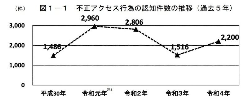 不正アクセス行為の認知件数の推移（過去５年）
