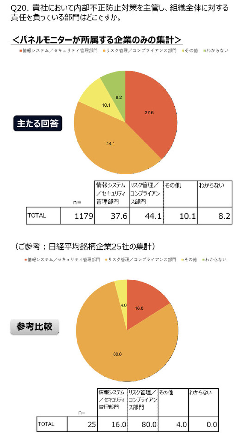 内部不正防止大作を主管し、組織全体に対する責任を負う部門