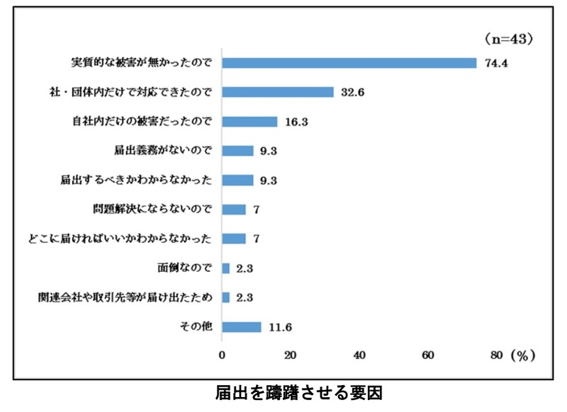 届出を躊躇させる要因