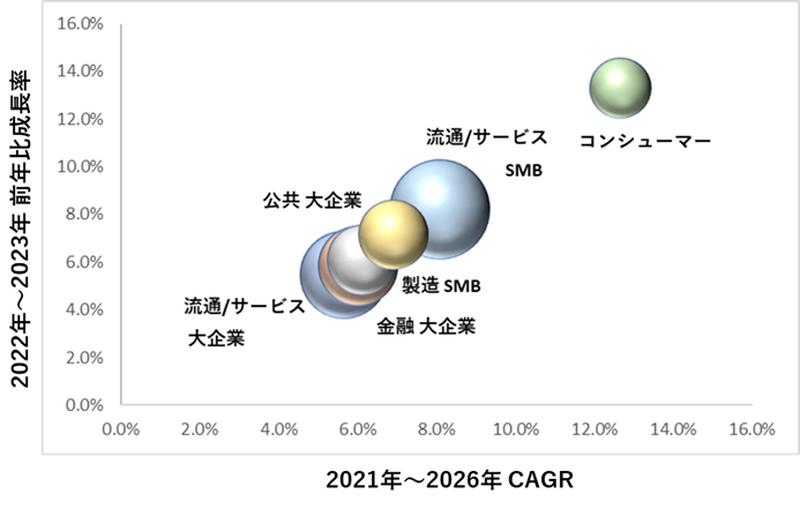 国内セキュリティ市場 産業分野／従業員規模別予測、2021年～2026年