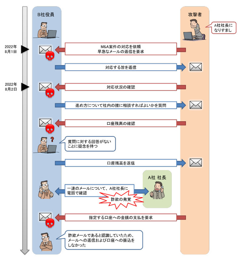 事例における攻撃者とのメールのやり取り