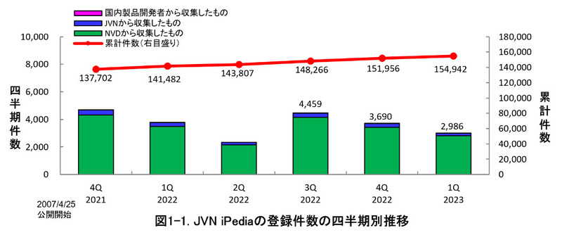 JVN iPediaの登録件数の四半期別推移