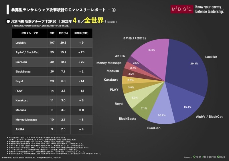 月別内訳 攻撃グループ TOP10 （ 2023年 4 月／全世界）
