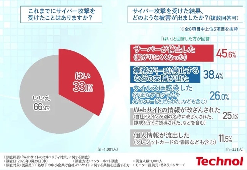 これまでにサイバー攻撃を受けたことはありますか？