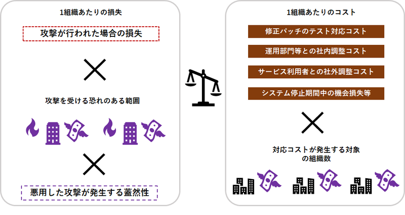 注意喚起と対応コスト