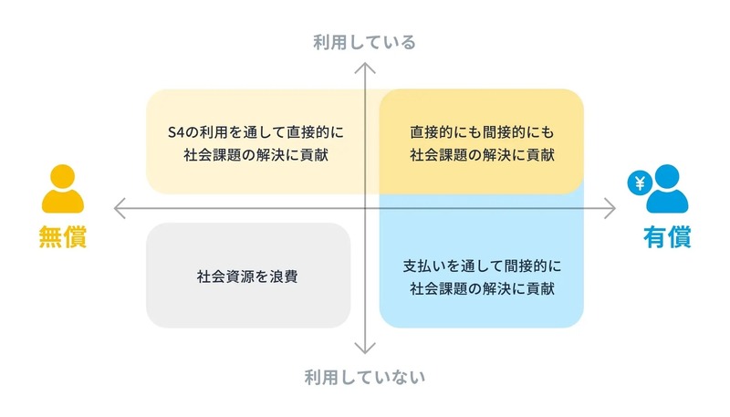 S4を利用している/利用していない、無償/有償