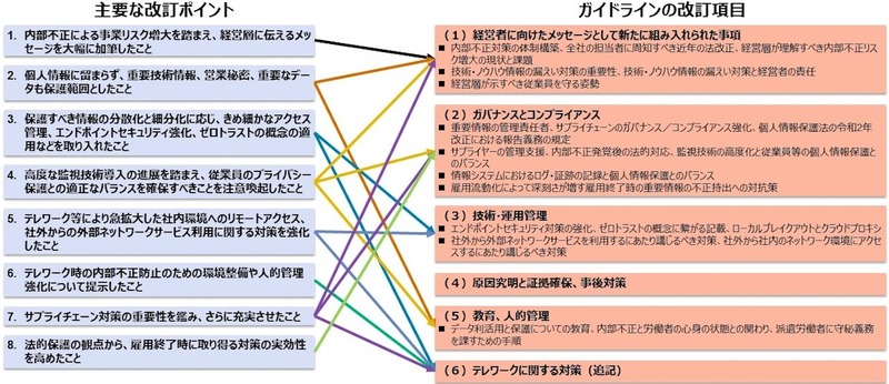 ガイドライン第5版における主要な改訂ポイントと改訂項目の関係図