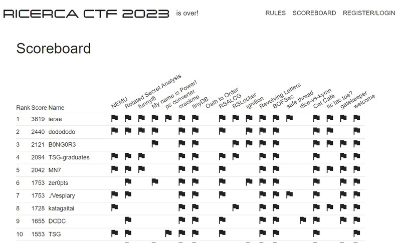 Ricerca CTF スコア（https://2023.ctf.ricsec.co.jp/scoreboard）