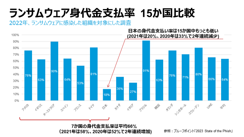 ランサムウェア身代金支払率