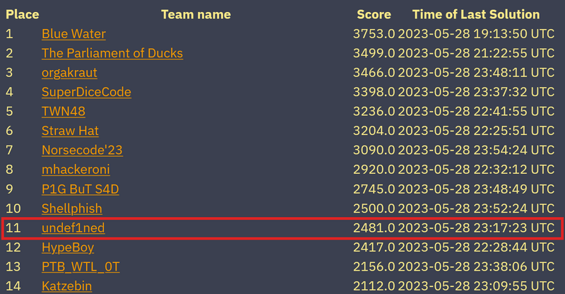 DEF CON CTF 予選結果