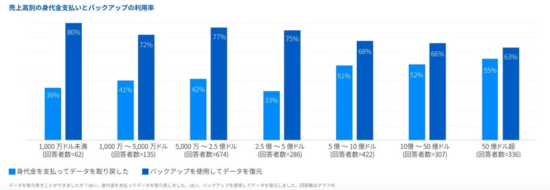 売上高別の身代金支払いとバックアップの利用率