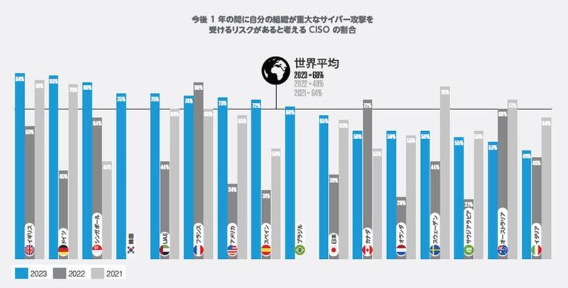 今後1年間に自分の組織が重大なサイバー攻撃を受けるリスクがあると考えるCISOの割合