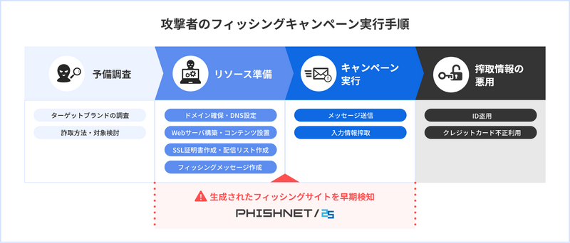 攻撃者のフィッシングキャンペーン実行手順