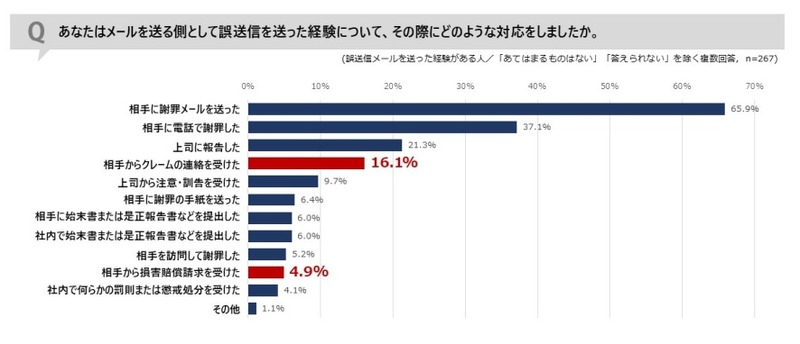 メール誤送信による対応について