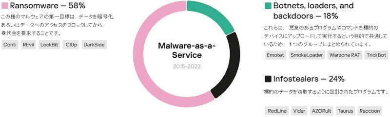 MaaSモデルによって配布されたマルウェアファミリーの種類の分布と、その種類の中で最も使用されたファミリーの例（2015～2022年、ソース：Kaspersky Digital Footprint Intelligence）
