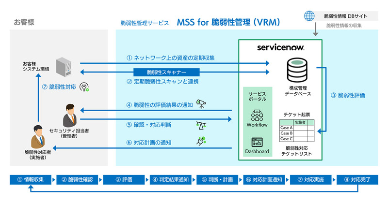 「MSS for 脆弱性管理（VRM）」の対応範囲と脆弱性管理のライフサイクル