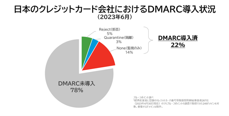 日本のクレジットカード会社におけるDMARC導入状況