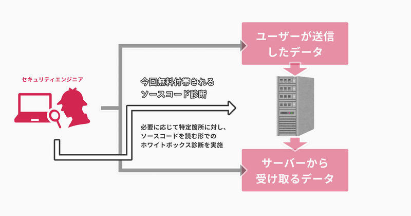 ソースコード診断無料付帯イメージ
