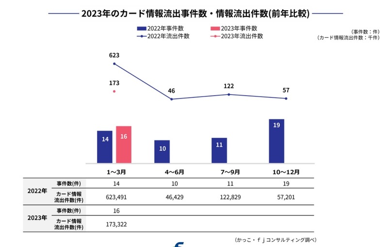 fjコンサル「キャッシュレスセキュリティレポート 2023年1Q」公表