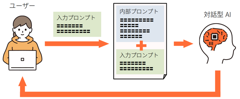 入力プロンプトと内部プロンプト