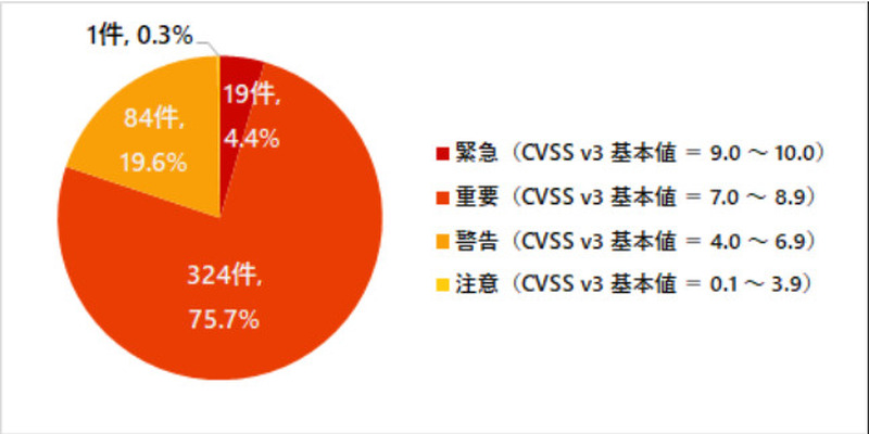 2022 年 7 月 ～ 2023 年 6 月に JVN iPedia に登録されたWindows Server 2012 および 2012 R2 の脆弱性（合計 428 件）