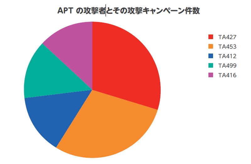 APTの攻撃者とその攻撃キャンペーン件数