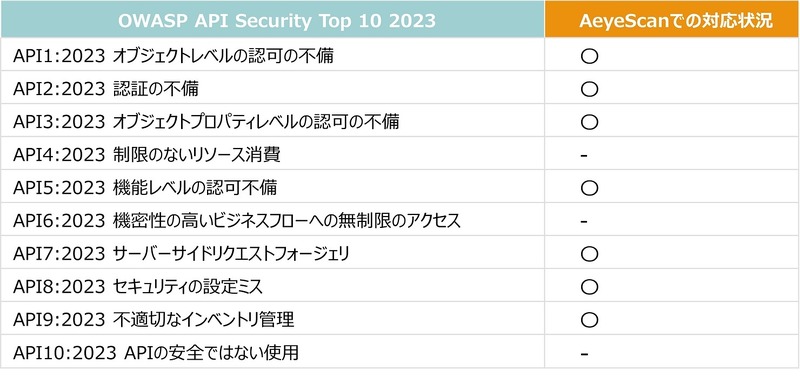 OWASP API Security Top10 2023に対応
