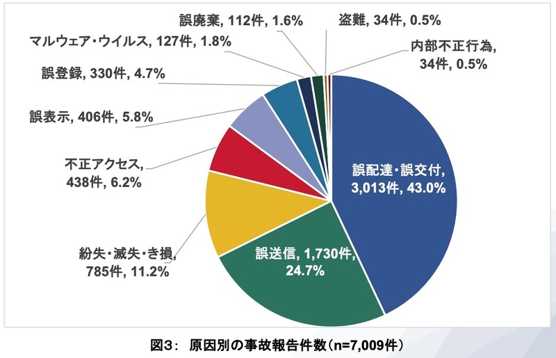 原因別の事故報告件数（n=7,009件）