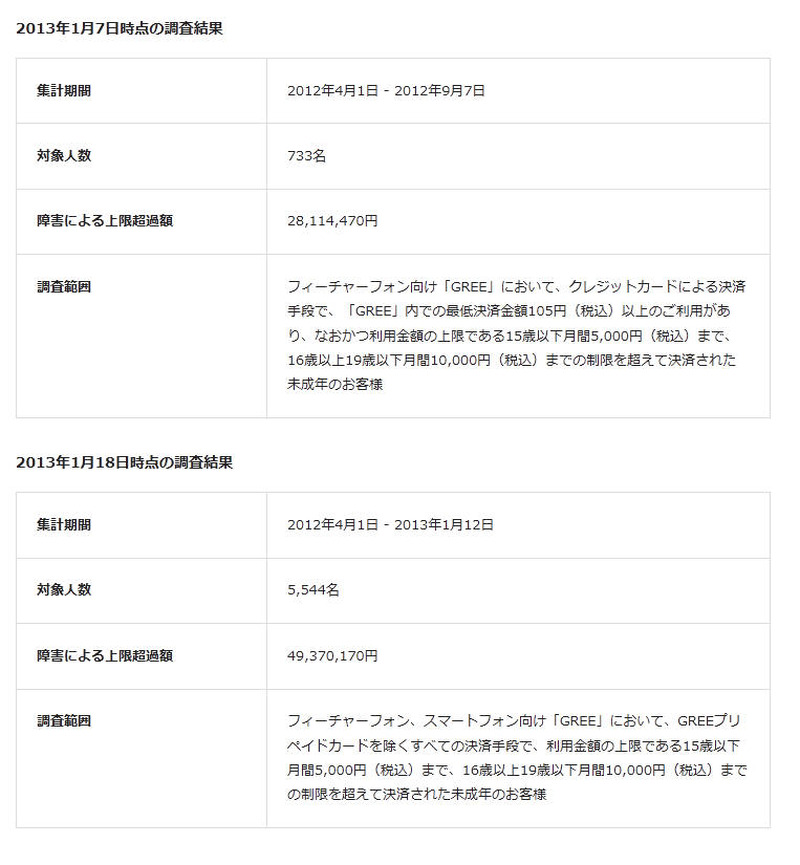 調査結果の詳細：1月7日時点との比較