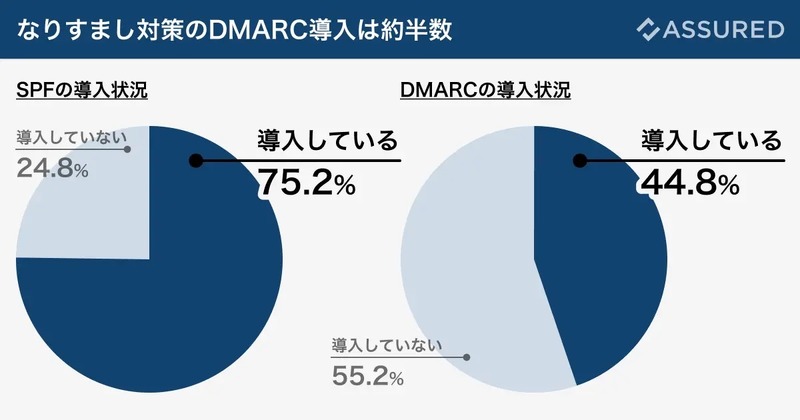 SPF・DMARCの導入状況