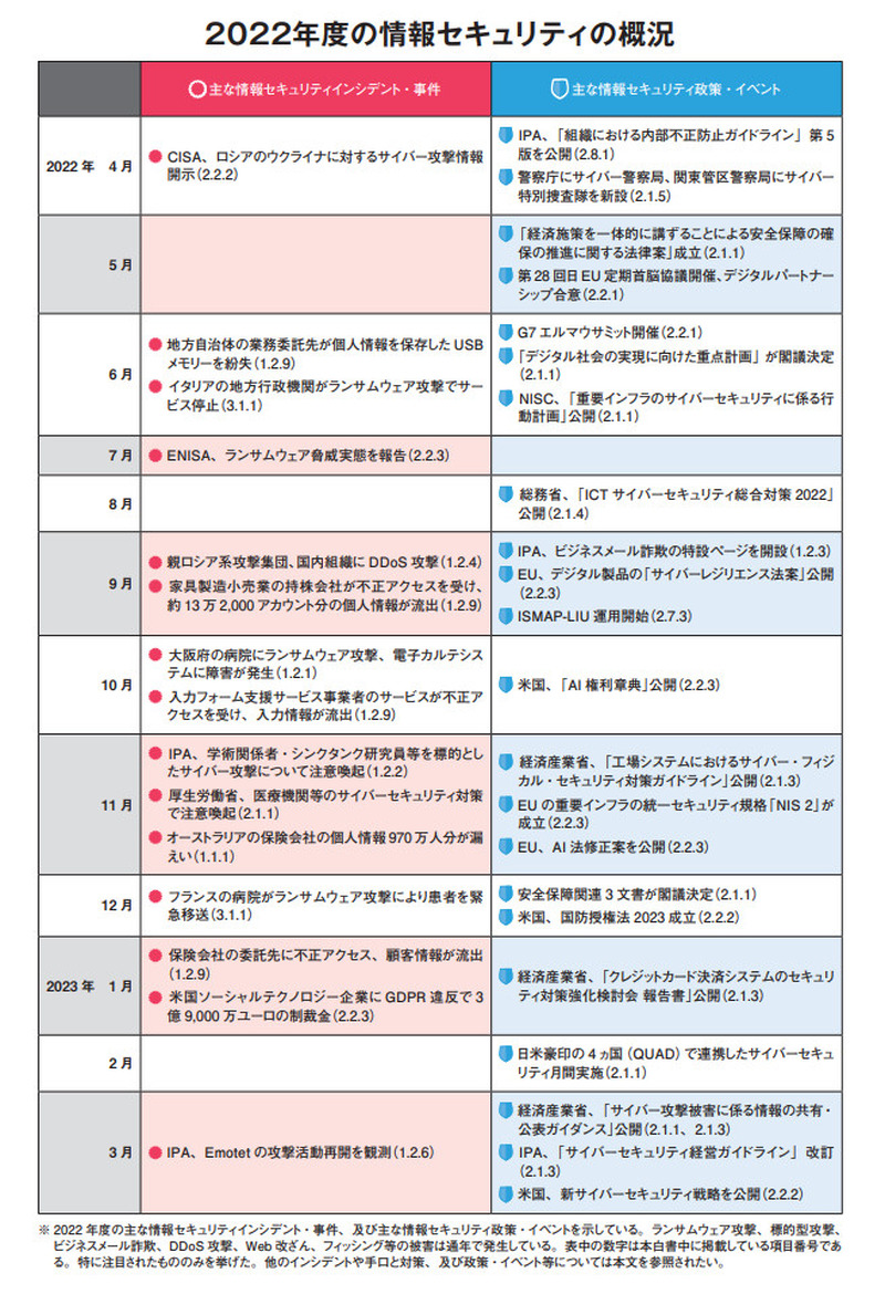 2022年度の情報セキュリティの概況