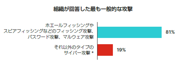 組織が回答した最も一般的な攻撃