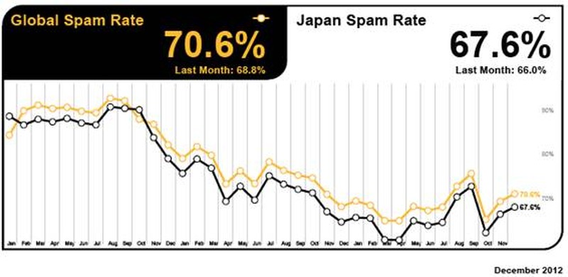 2012年12月のスパム分析