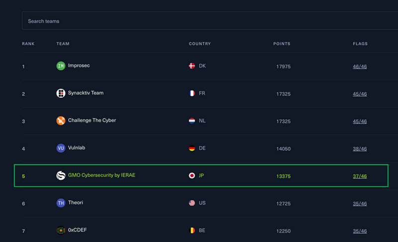 「HTB Business CTF 2023」ランキング