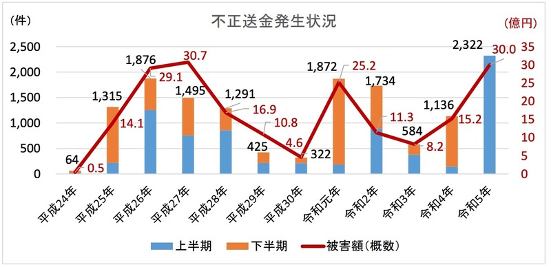 不正送金発生状況