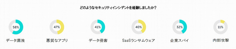 経験したセキュリティインシデントの内訳