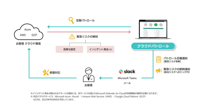 サービス概要図