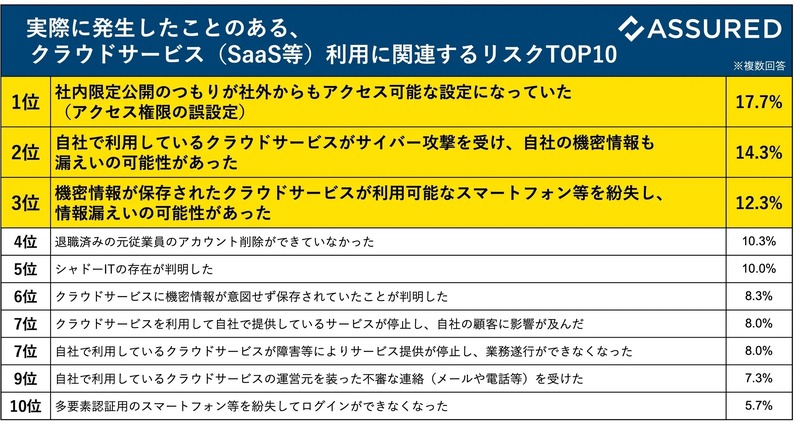 実際に発生したことのあるクラウドサービス（SaaS等）利用に関連するリスクTOP10