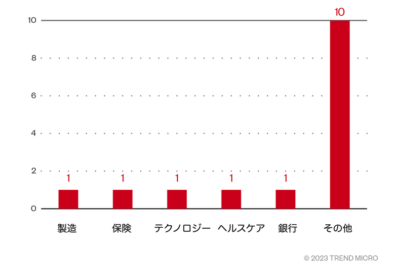 ランサムウェアRhysida検出台数の業界別内訳（2023年5月から8月まで）