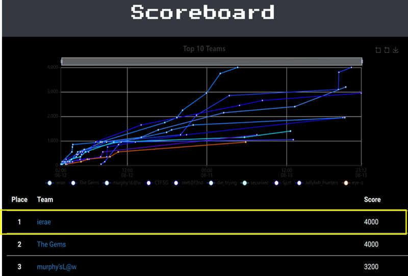 Cloud Village CTF Scoreboard