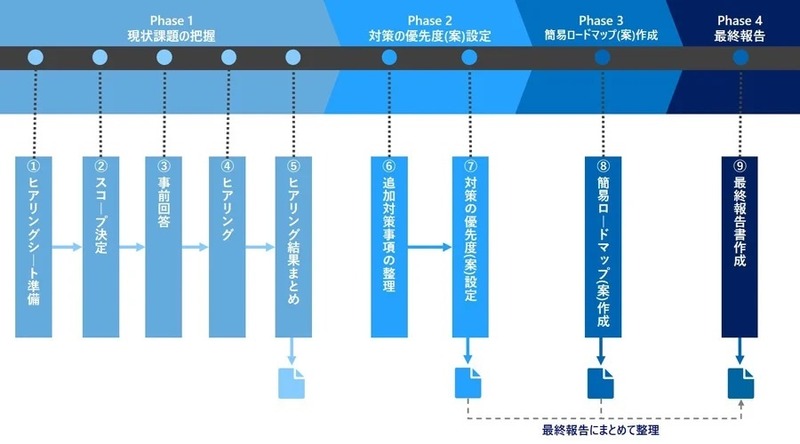 図：「IMDRFガイダンスに基づいたセキュリティアセスメントサービス」の流れ