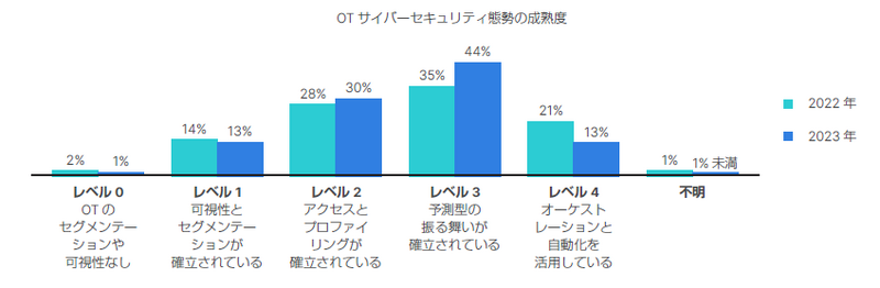 OTサイバーセキュリティ態勢の成熟度