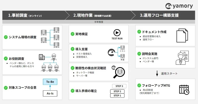 医療機関向けyamory導入支援コンサルティングサービス概要