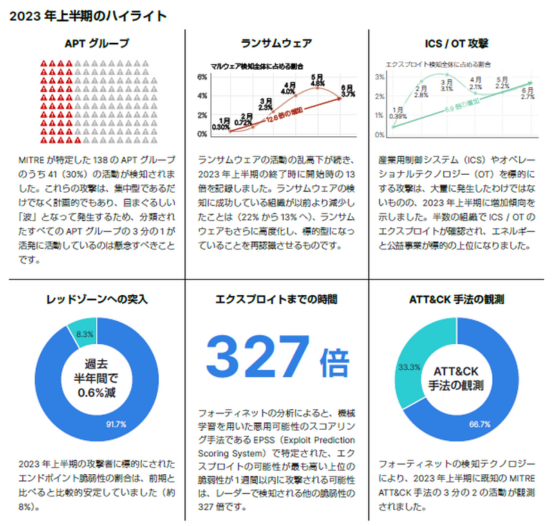 2023年上半期のハイライト